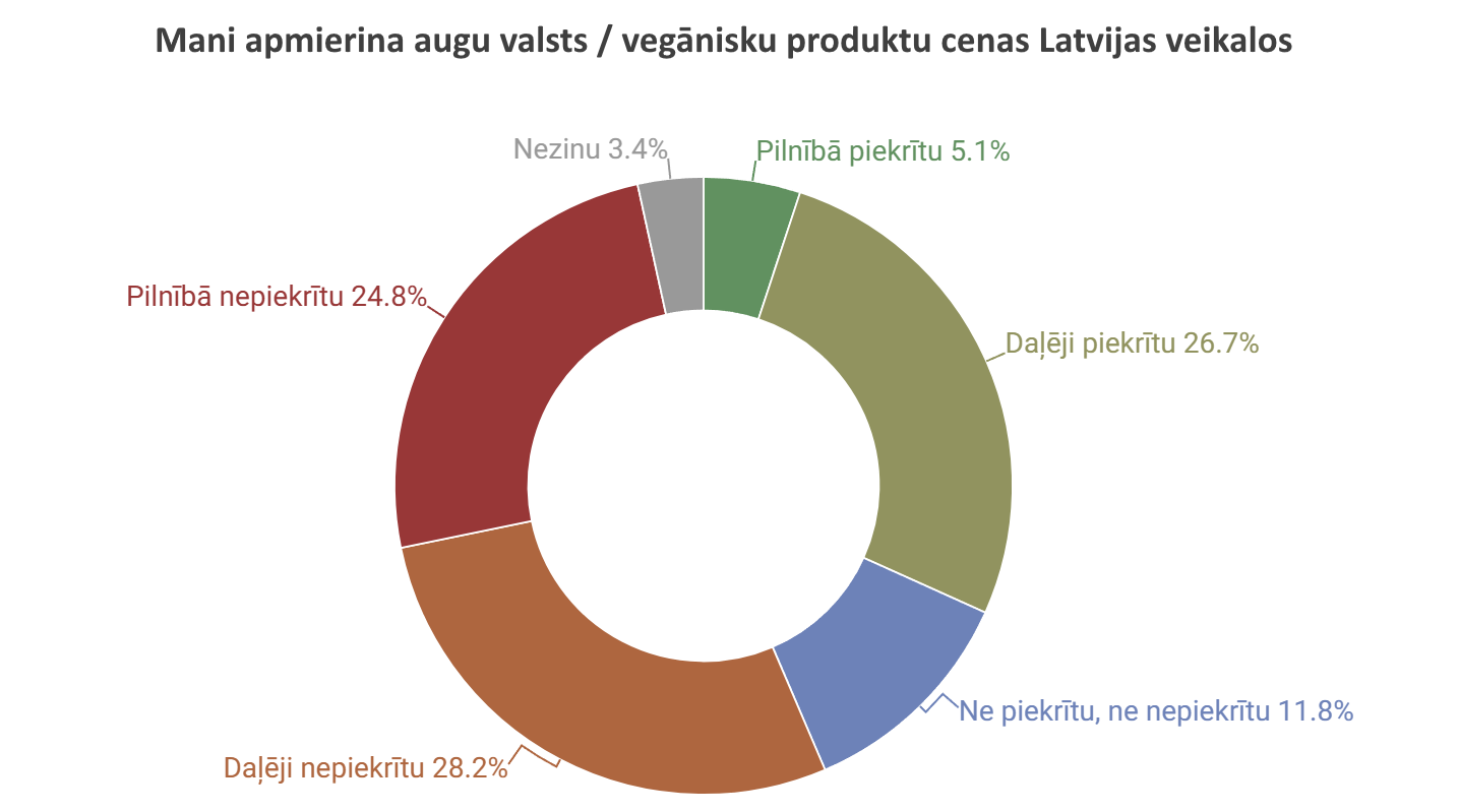 Cik apmierināti ir patērētāji ar augu produktu cenām Latvijas veikalos?