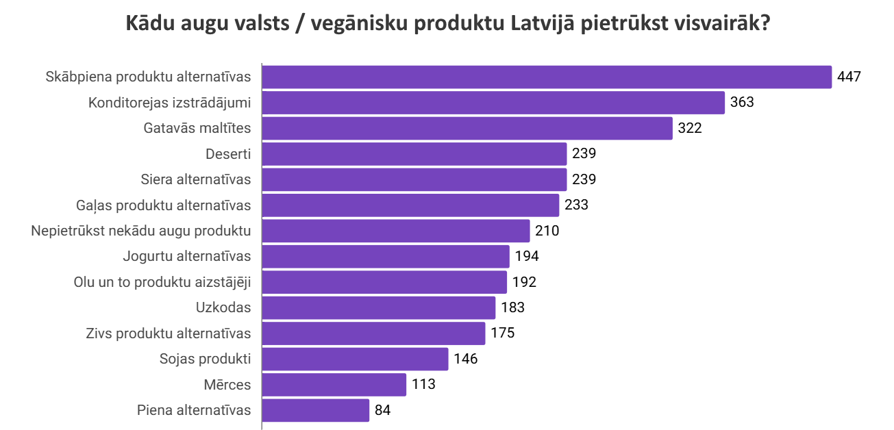 Kādu augu valsts produktu Latvijā pietrūkst visvairāk?