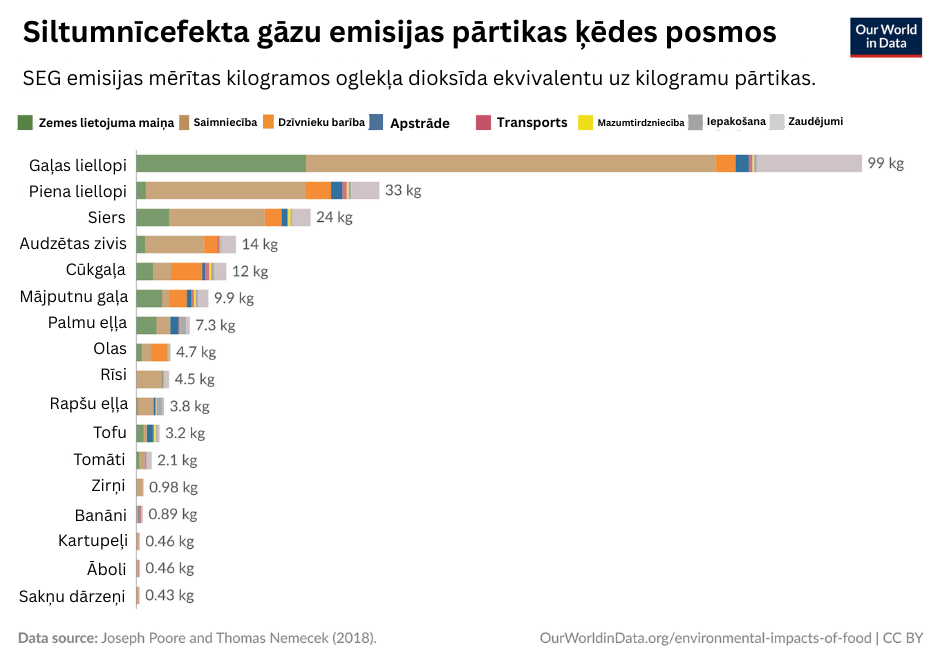 Grafiks: Augu valsts produktu oglekļa emisijas salīdzinājumā ar dzīvnieku izcelsmes. Dati: OurWorldinData.org