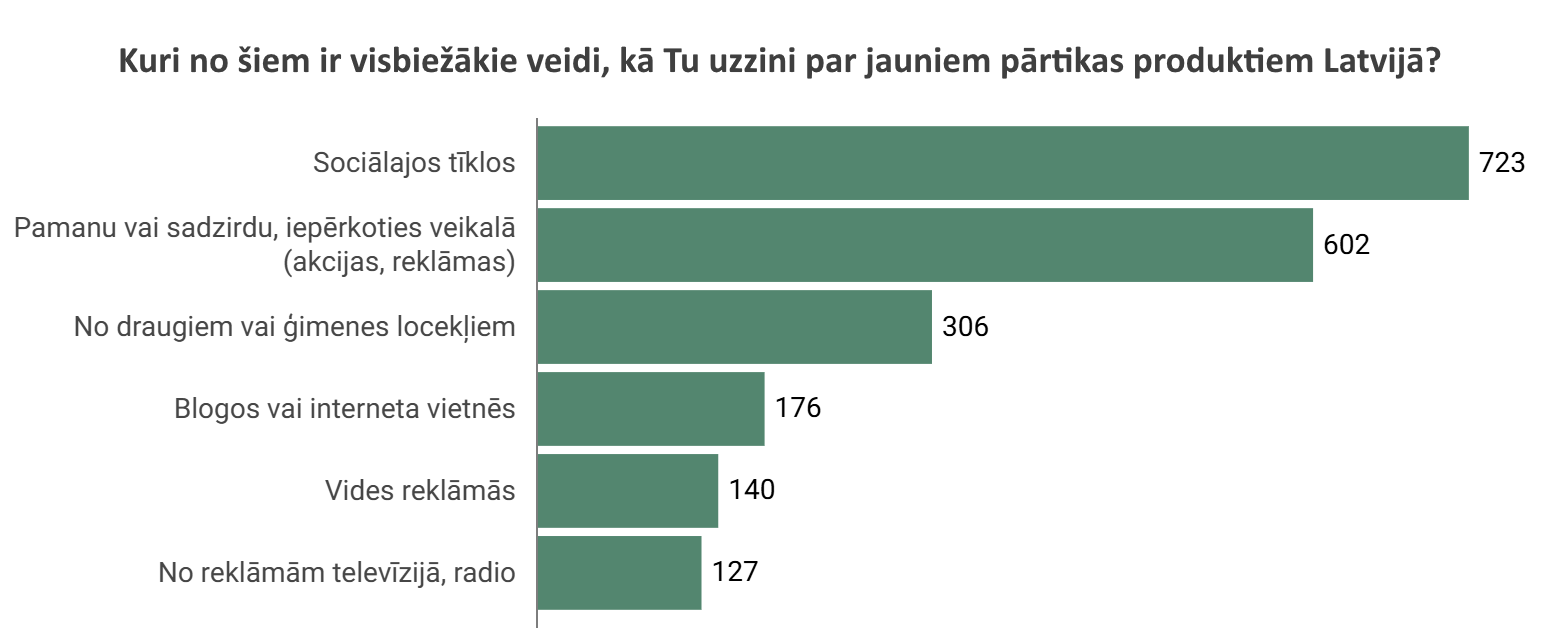 Kā patērētāji visbiežāk uzzina par jauniem pārtikas produktiem?