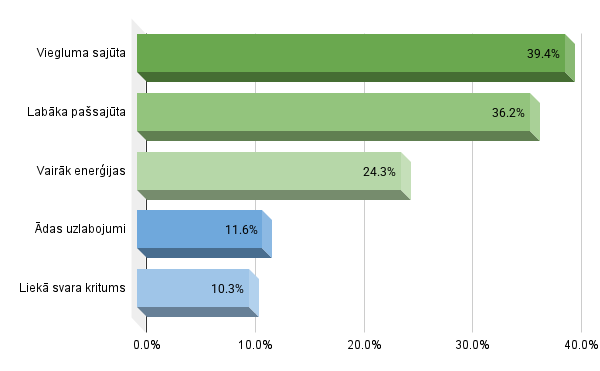 Diagramma: Veselības ieguvumi mēneša laikā