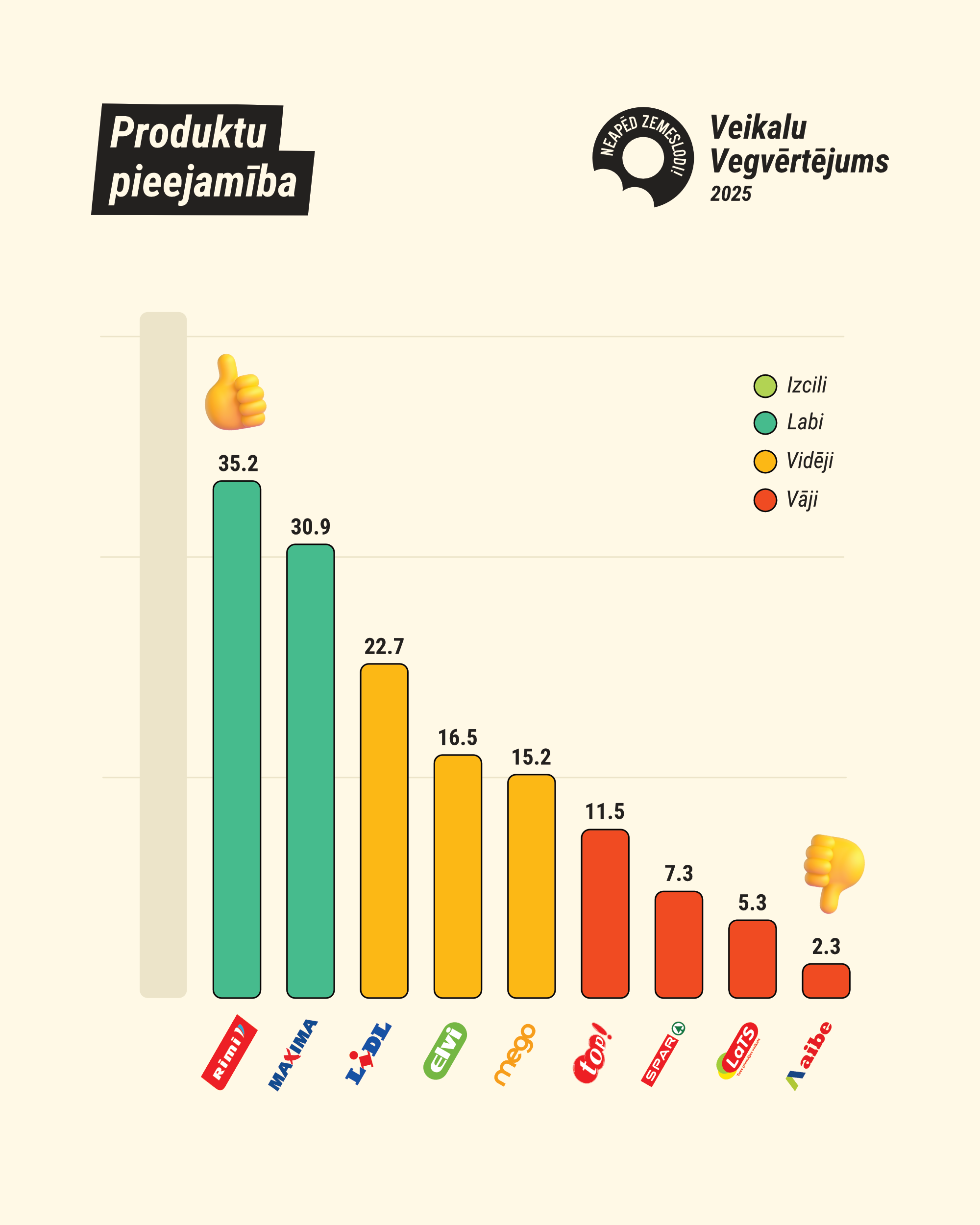VV25 veikalu reitings