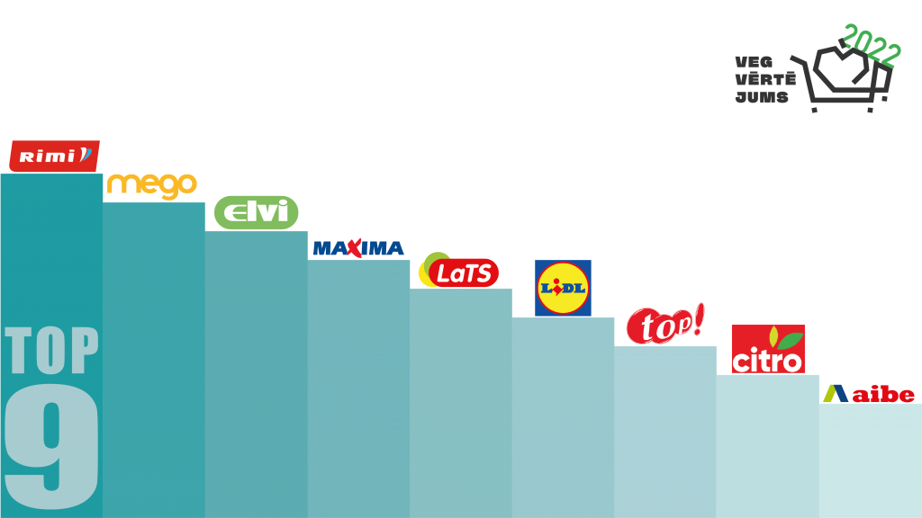 1. Rimi. 2. Mego. 3. ELVI. 4. Maxima. 5. LaTS. 6. Lidl. 7. Top!. 8. Citro. 9. Aibe.