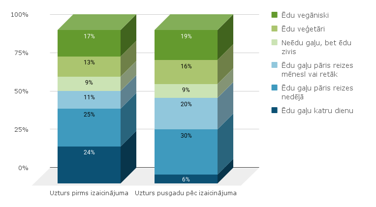 Diagramma: Uzturs pirms un pēc izaicinājuma