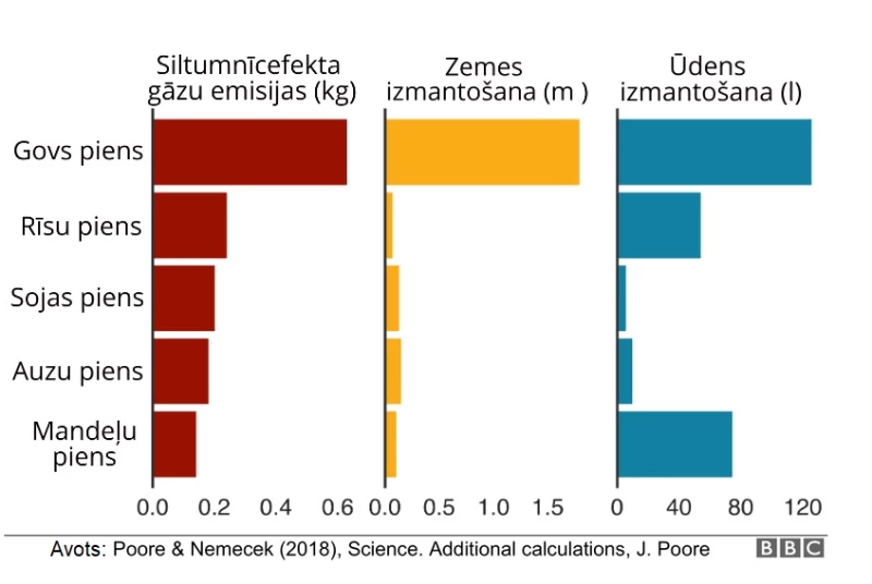 Govs un augu pienu klimata ietekmes salīdzinājums