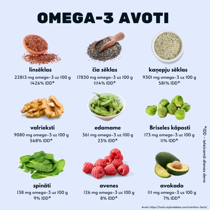 Omega-3 avoti