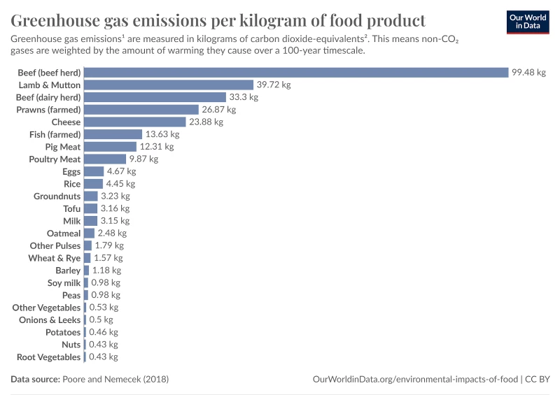 SEG emisijas dažādiem pārtikas produktiem