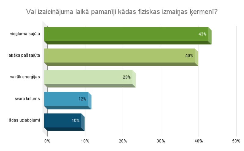 Vai izaicinājuma laikā pamanīji kādas fiziskas izmaiņas ķermenī?