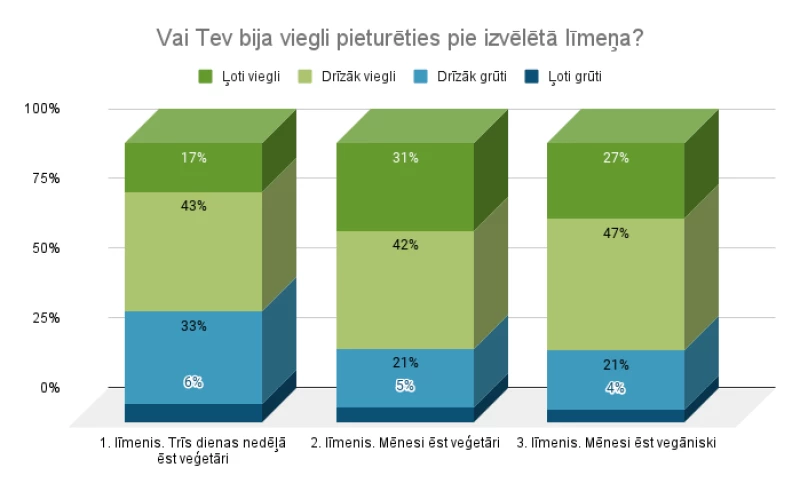 Vai Tev bija viegli pieturēties pie izvēlētā līmeņa?