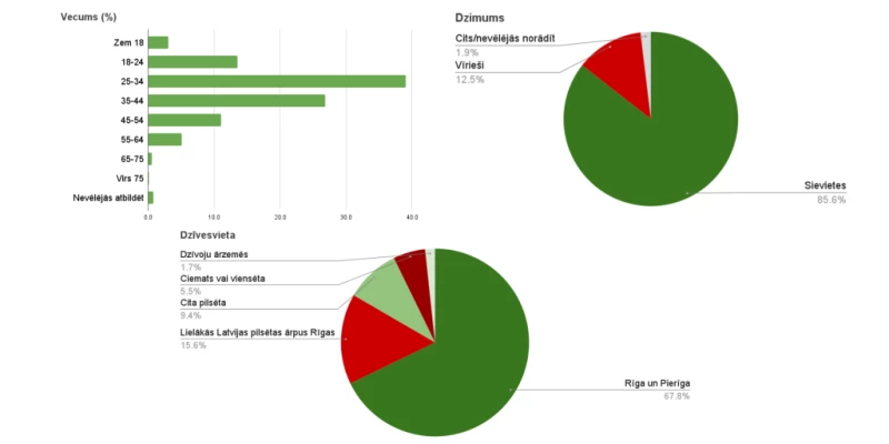 Respondentu demogrāfiskie dati