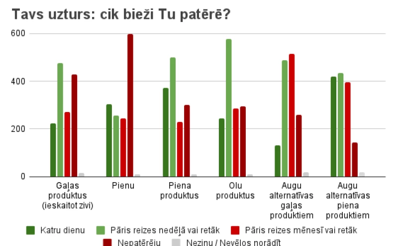 Tavs uzturs: Cik bieži Tu patērē?