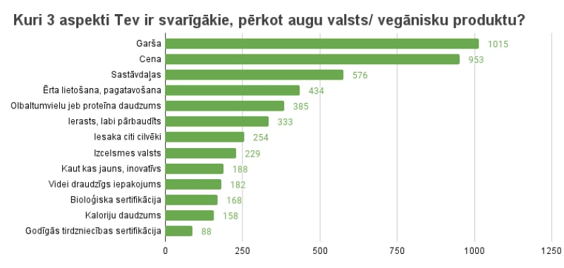 Kuri 3 aspekti Tev ir svarīgākie, pērkot augu valsts produktu?