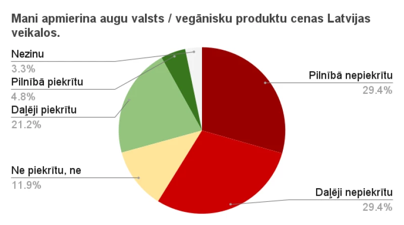 Apgalvojums- mani apmierina augu valsts produktu cenas Latvijas veikalos