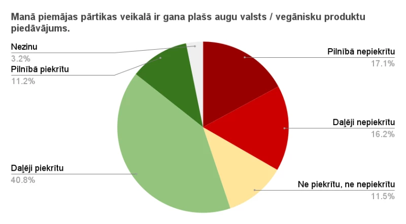 Apgalvojums- manā piemājas veikalā ir gana plašs augu valsts produktu piedāvājums