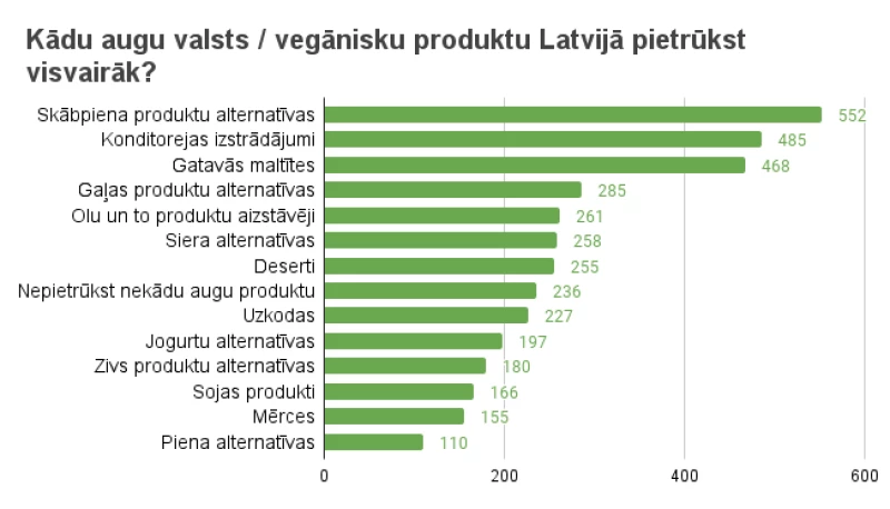 Kādi produkti trūkst Latvijas veikalos?