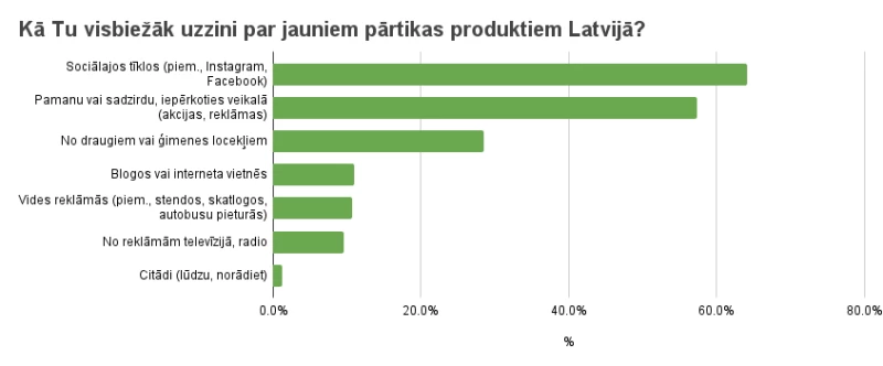 Kā visbiežāk uzzina par jauniem pārtikas produktiem Latvijā?